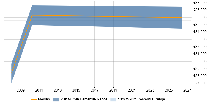 Salary distribution trend for jobs in Renfrewshire citing Accessibility