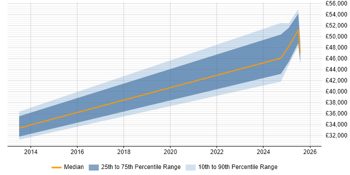 Salary distribution trend for jobs in Renfrewshire citing AIX