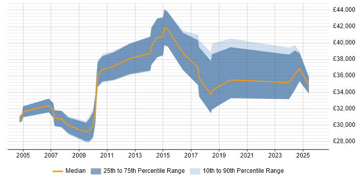 Salary distribution trend for jobs in Renfrewshire citing Analytical Skills