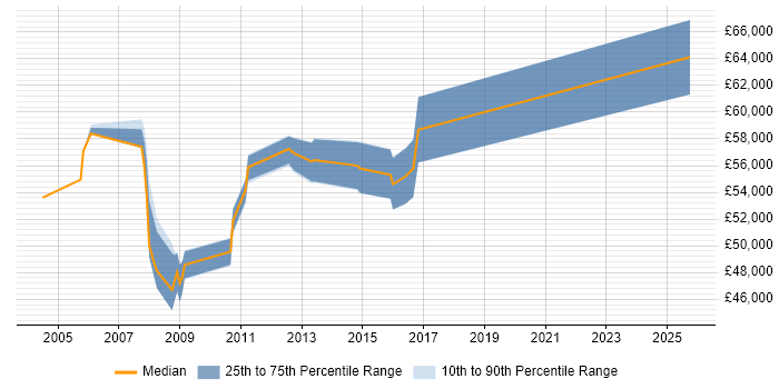 Salary distribution trend for Architect job vacancies in Renfrewshire Salary distribution trend for Architect job vacancies in Renfrewshire