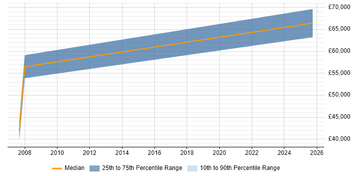 Salary distribution trend for jobs in Renfrewshire citing Architectural Design Salary distribution trend for jobs in Renfrewshire citing Architectural Design