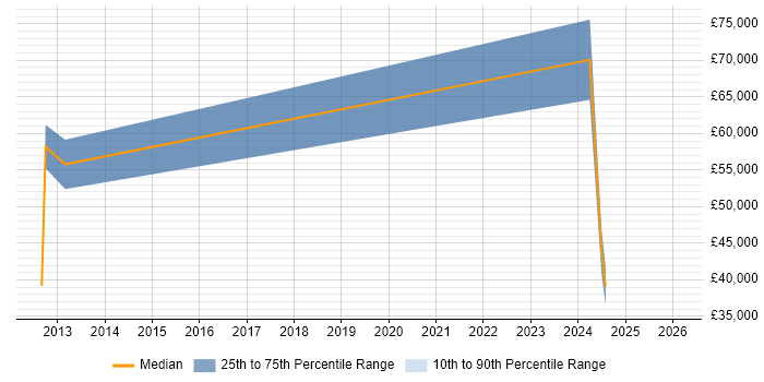 Salary distribution trend for jobs in Renfrewshire citing Asset Management