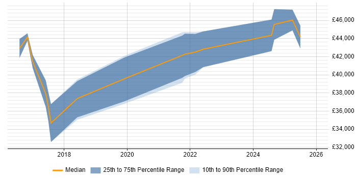 Salary distribution trend for jobs in Renfrewshire citing Azure