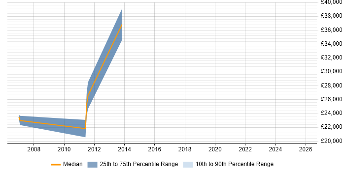 Salary distribution trend for jobs in Renfrewshire citing Back Office