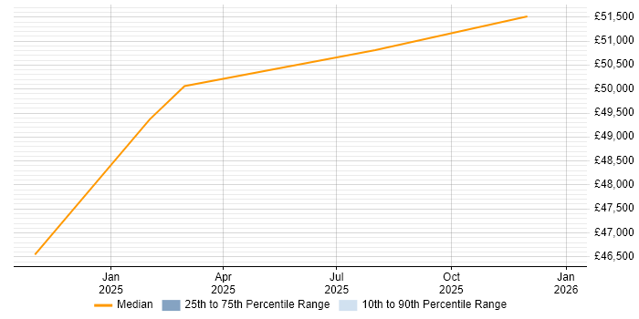 Salary distribution trend for jobs in Renfrewshire citing BPSS Clearance