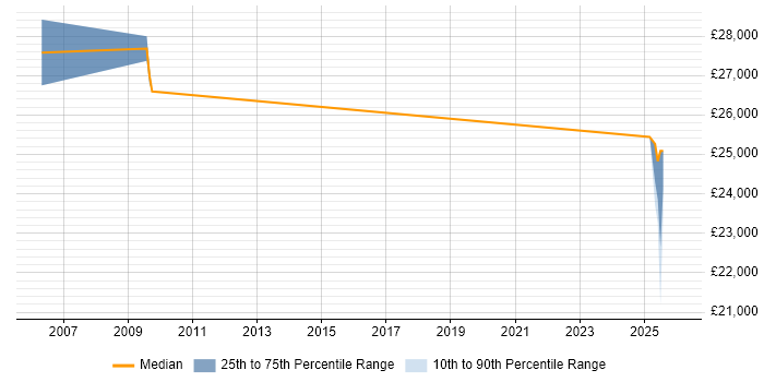 Salary distribution trend for jobs in Renfrewshire citing BT