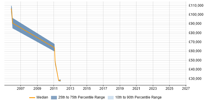 Salary distribution trend for jobs in Renfrewshire citing Business Development