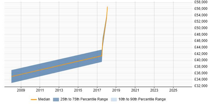 Salary distribution trend for Business Manager job vacancies in Renfrewshire