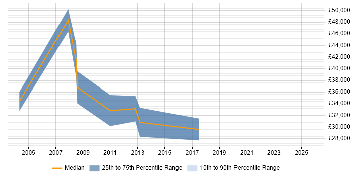 Salary distribution trend for jobs in Renfrewshire citing C