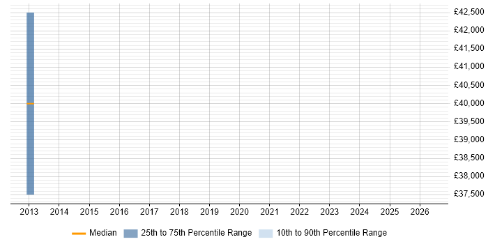 Salary distribution trend for jobs in Renfrewshire citing Capacity Management