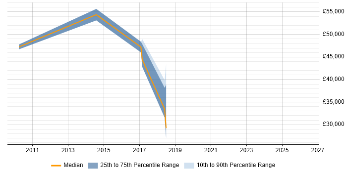 Salary distribution trend for jobs in Renfrewshire citing Capacity Planning