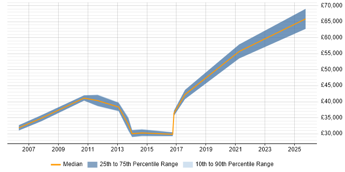 Salary distribution trend for jobs in Renfrewshire citing Cisco Certification Salary distribution trend for jobs in Renfrewshire citing Cisco Certification