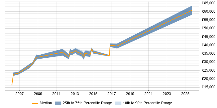 Salary distribution trend for jobs in Renfrewshire citing Cisco Salary distribution trend for jobs in Renfrewshire citing Cisco