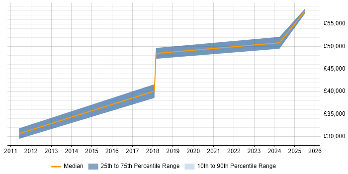 Salary distribution trend for jobs in Renfrewshire citing Continuous Improvement Salary distribution trend for jobs in Renfrewshire citing Continuous Improvement