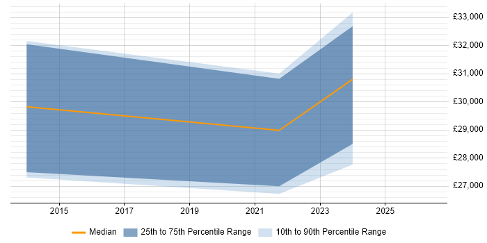 Salary distribution trend for Coordinator job vacancies in Renfrewshire