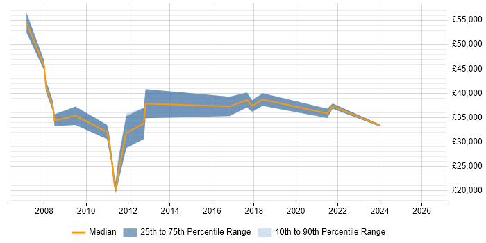 Salary distribution trend for jobs in Renfrewshire citing CRM