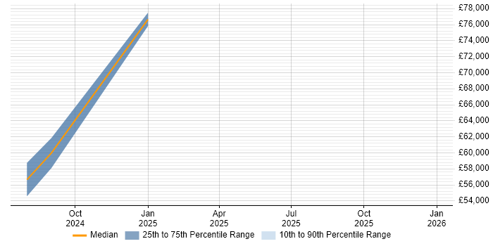 Salary distribution trend for jobs in Renfrewshire citing Data Strategy
