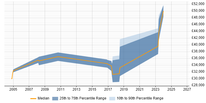Salary distribution trend for DBA job vacancies in Renfrewshire
