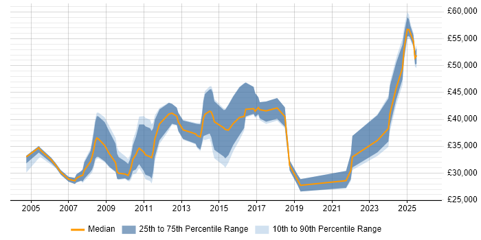 Salary distribution trend for jobs in Renfrewshire citing Degree