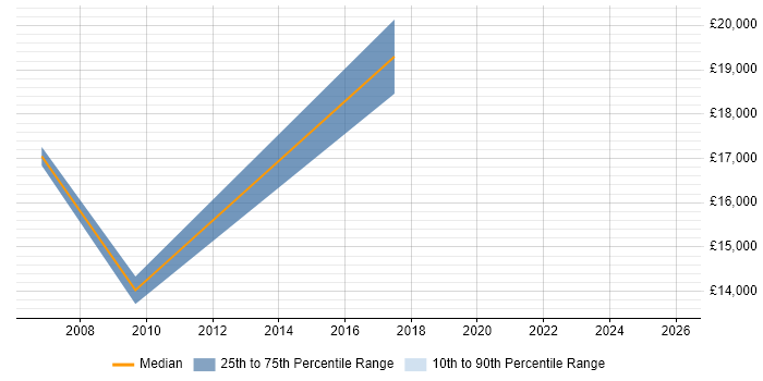 Salary distribution trend for Desktop Support job vacancies in Renfrewshire