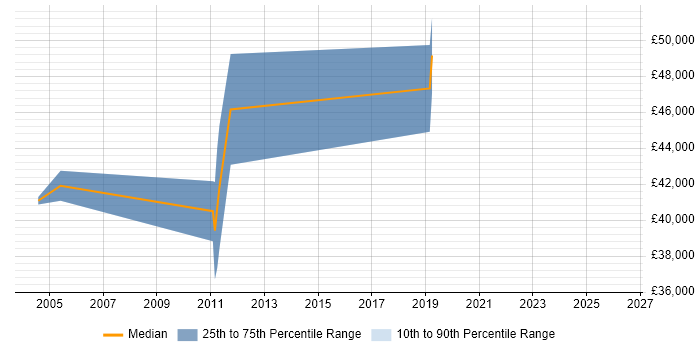 Salary distribution trend for Development Manager job vacancies in Renfrewshire