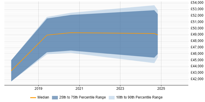 Salary distribution trend for jobs in Renfrewshire citing Dynamics 365