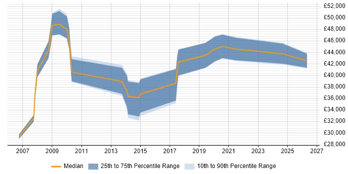 Salary distribution trend for jobs in Renfrewshire citing ERP
