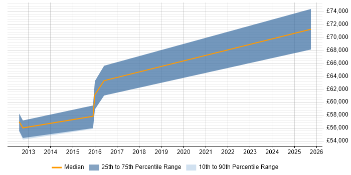 Salary distribution trend for Architect job vacancies in Erskine
