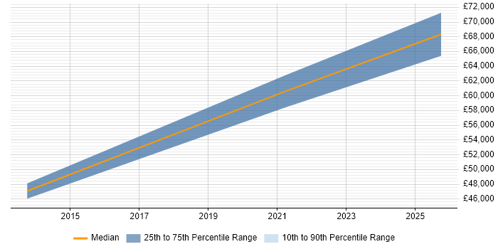Salary distribution trend for jobs in Erskine citing Cisco Certification