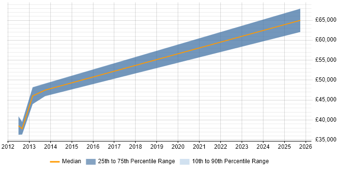 Salary distribution trend for jobs in Erskine citing Cisco