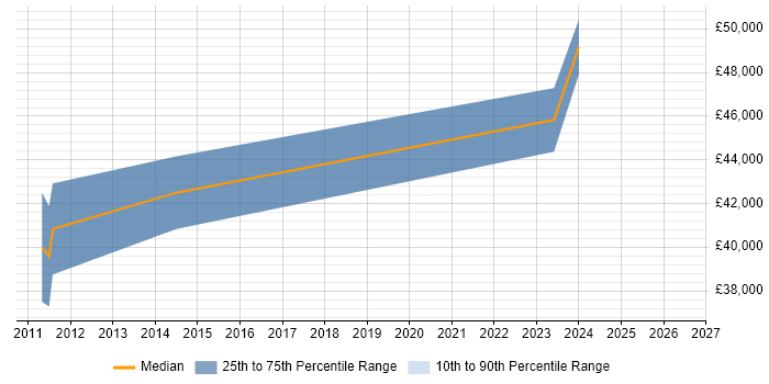 Salary distribution trend for jobs in Erskine citing Computer Science