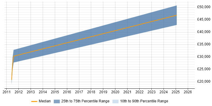 Salary distribution trend for jobs in Erskine citing Customer Requirements