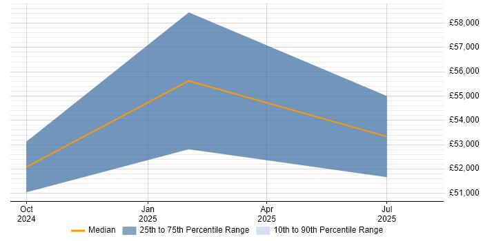Salary distribution trend for jobs in Erskine citing Data Analysis