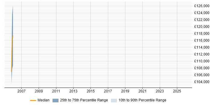 Salary distribution trend for jobs in Erskine citing Finance