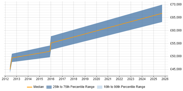 Salary distribution trend for jobs in Erskine citing High Availability