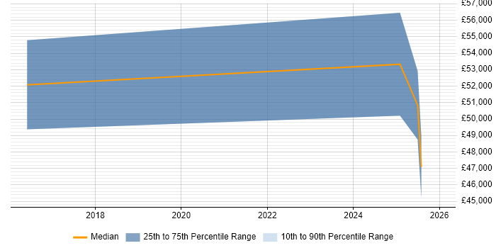 Salary distribution trend for jobs in Erskine citing Infrastructure Engineering