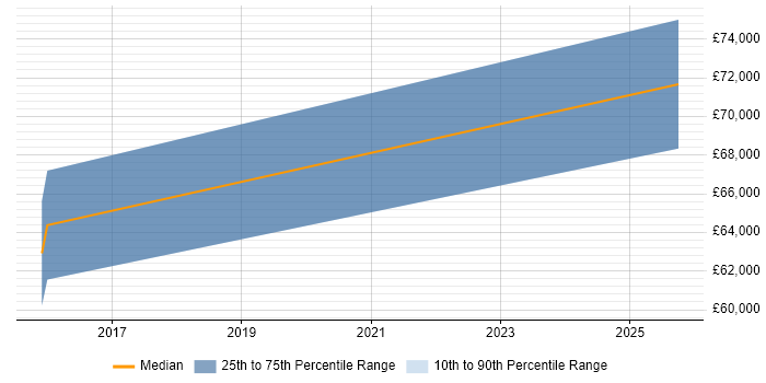 Salary distribution trend for jobs in Erskine citing Network Design