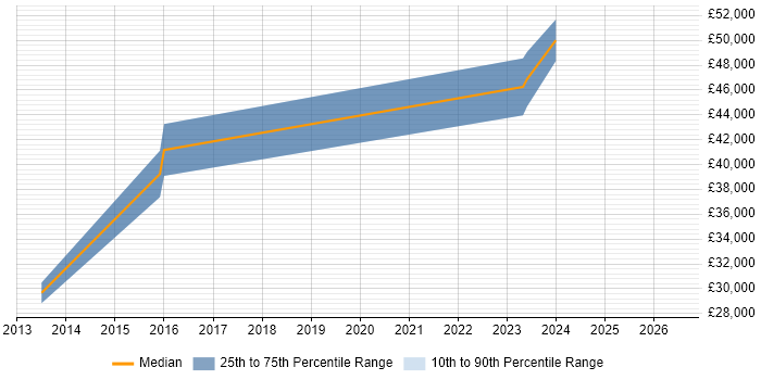 Salary distribution trend for jobs in Erskine citing Oracle
