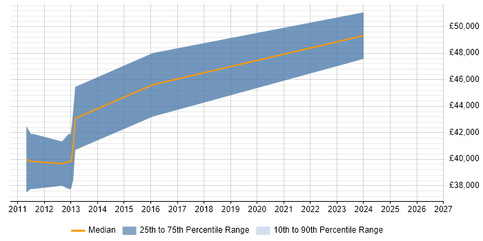Salary distribution trend for jobs in Erskine citing SQL Server