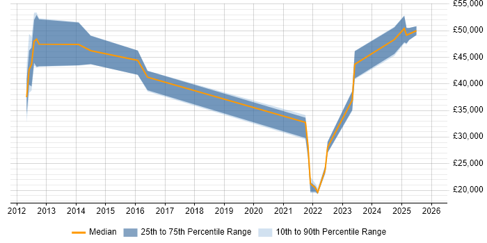 Salary distribution trend for jobs in Erskine citing Windows