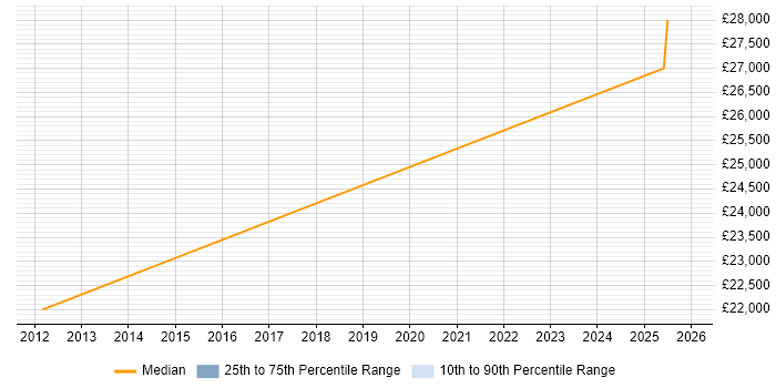 Salary distribution trend for Field Service Engineer job vacancies in Renfrewshire