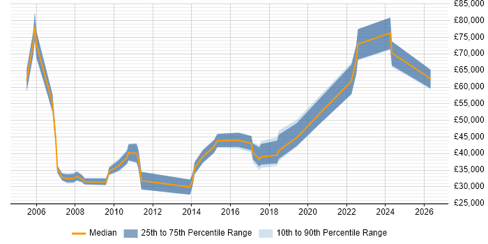 Salary distribution trend for jobs in Renfrewshire citing Finance