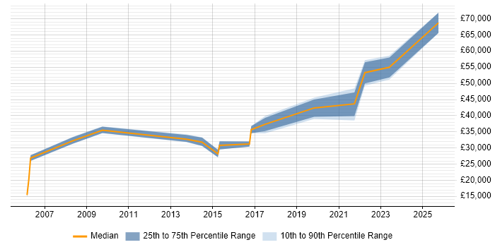 Salary distribution trend for jobs in Renfrewshire citing Firewall Salary distribution trend for jobs in Renfrewshire citing Firewall