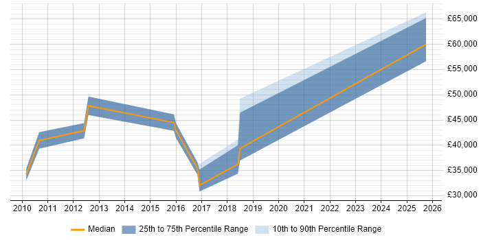 Salary distribution trend for jobs in Renfrewshire citing High Availability Salary distribution trend for jobs in Renfrewshire citing High Availability