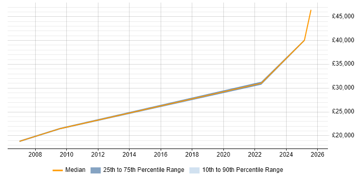 Salary distribution trend for jobs in Renfrewshire citing HNC