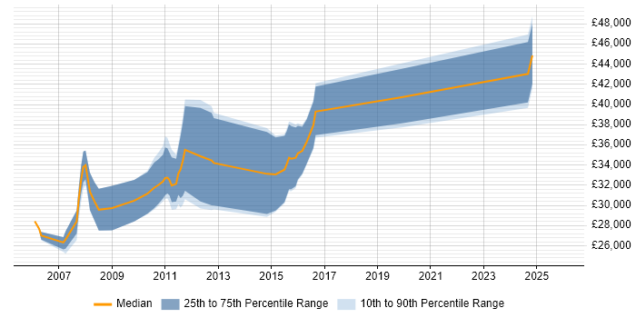Salary distribution trend for jobs in Renfrewshire citing HTML