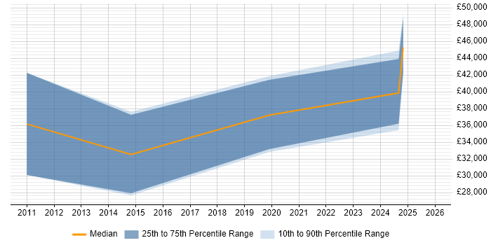 Salary distribution trend for jobs in Renfrewshire citing HTML5
