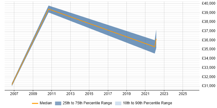 Salary distribution trend for jobs in Renfrewshire citing Influencing Skills