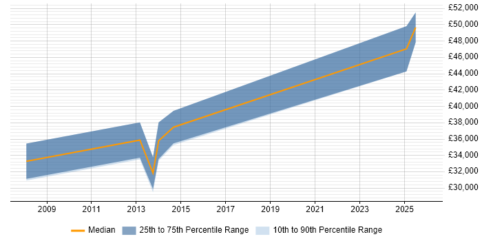 Salary distribution trend for Infrastructure Engineer job vacancies in Renfrewshire