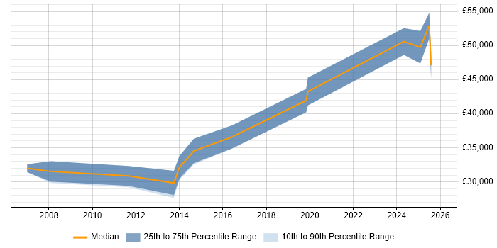 Salary distribution trend for jobs in Renfrewshire citing Infrastructure Engineering